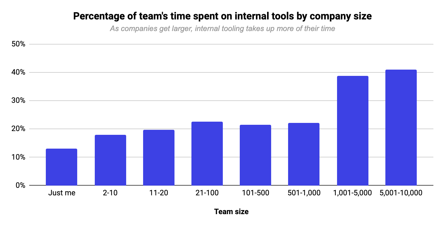 time-spent-on-internal-tools-by-team