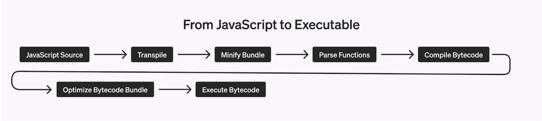 Flowchart titled "From JavaScript to Executable" that depicts the steps from compilation to execution elaborated on in the list. 