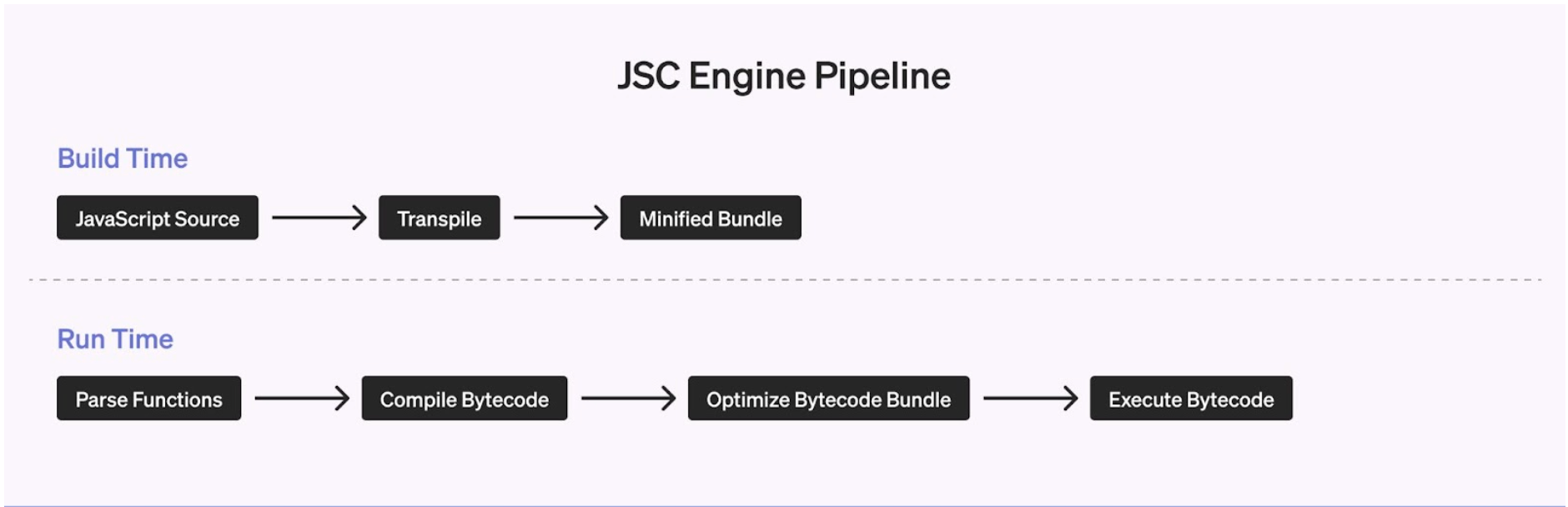 A dual flow chart titled "JSC Engine Pipeline" depicting a Build Time flow and Run Time flow