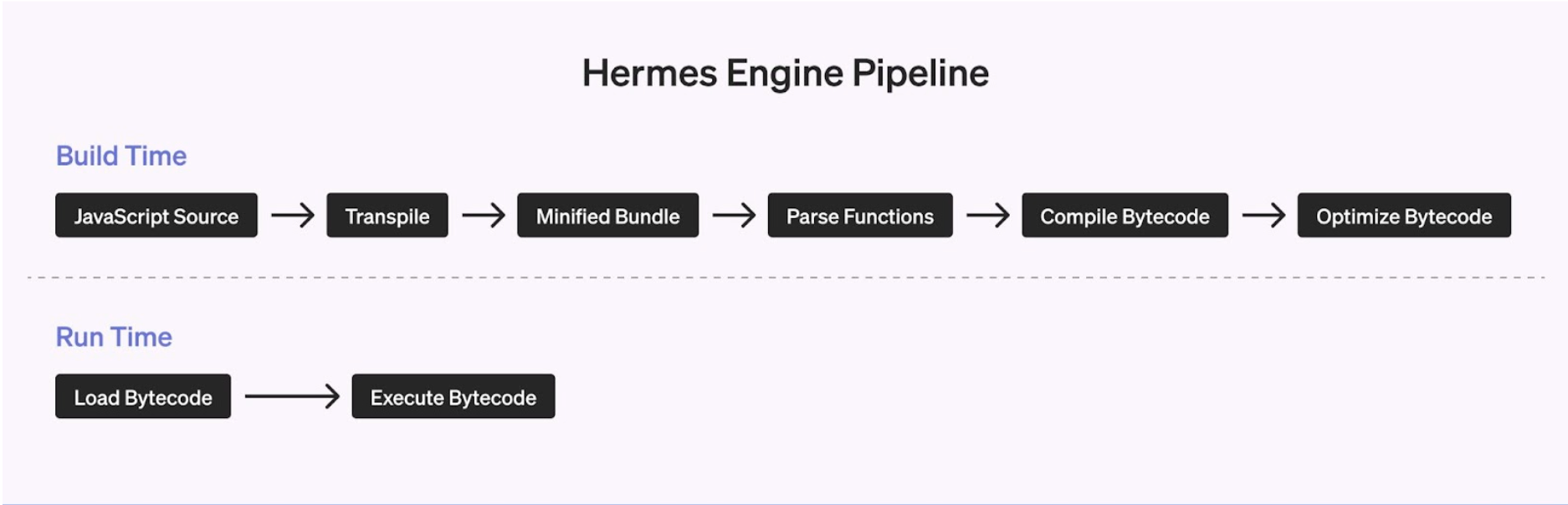 A flow chart titled "Hermes Engine Pipeline"