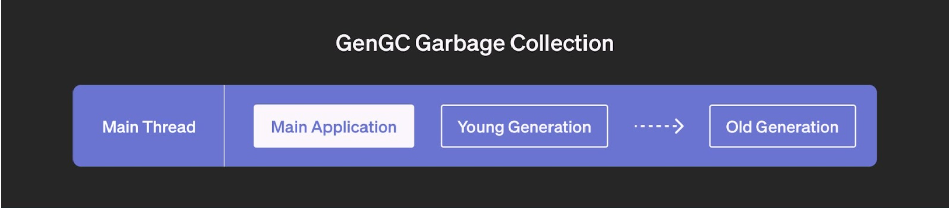 A flow chart titled "GenGC Garbage Collection"