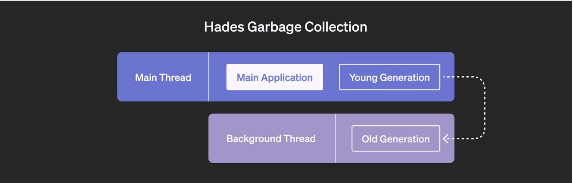 A flowchart titled "Hades Garbage Collection"