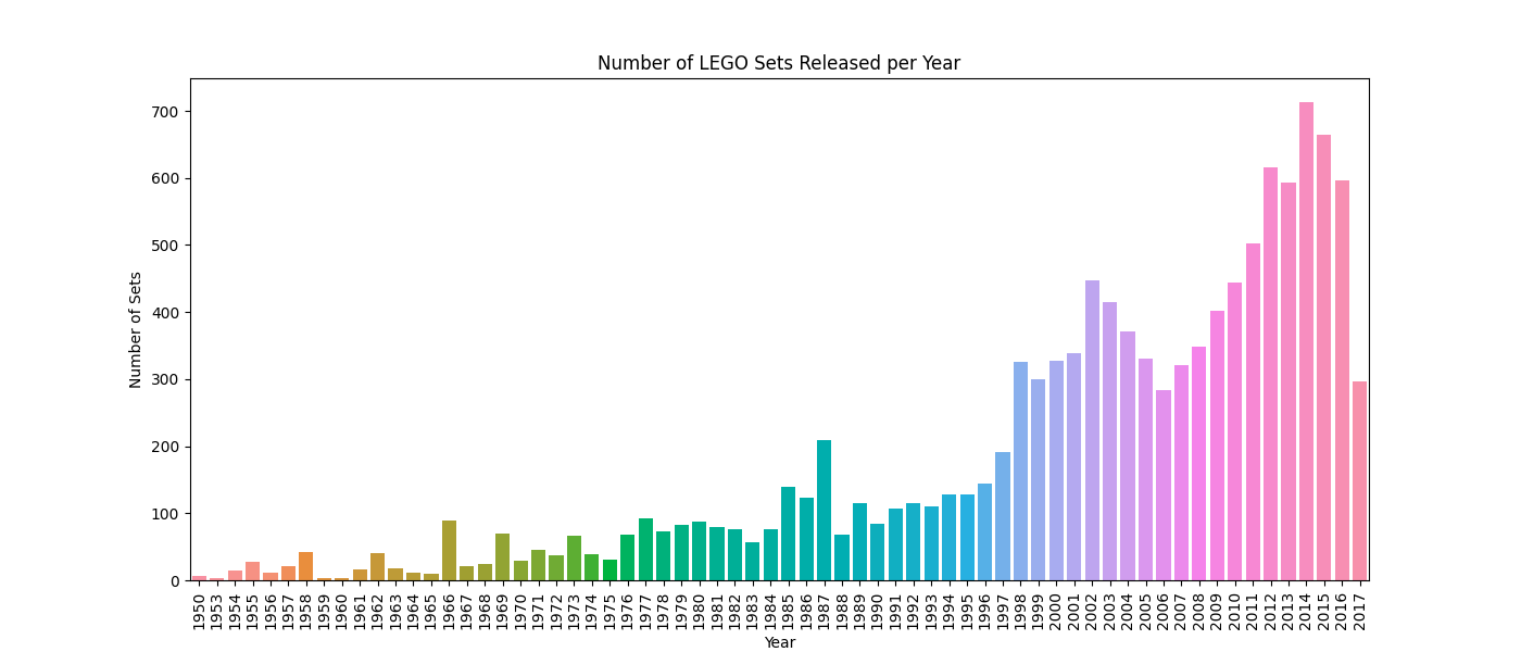 Visualization of the Number of LEGO Sets Released per Year