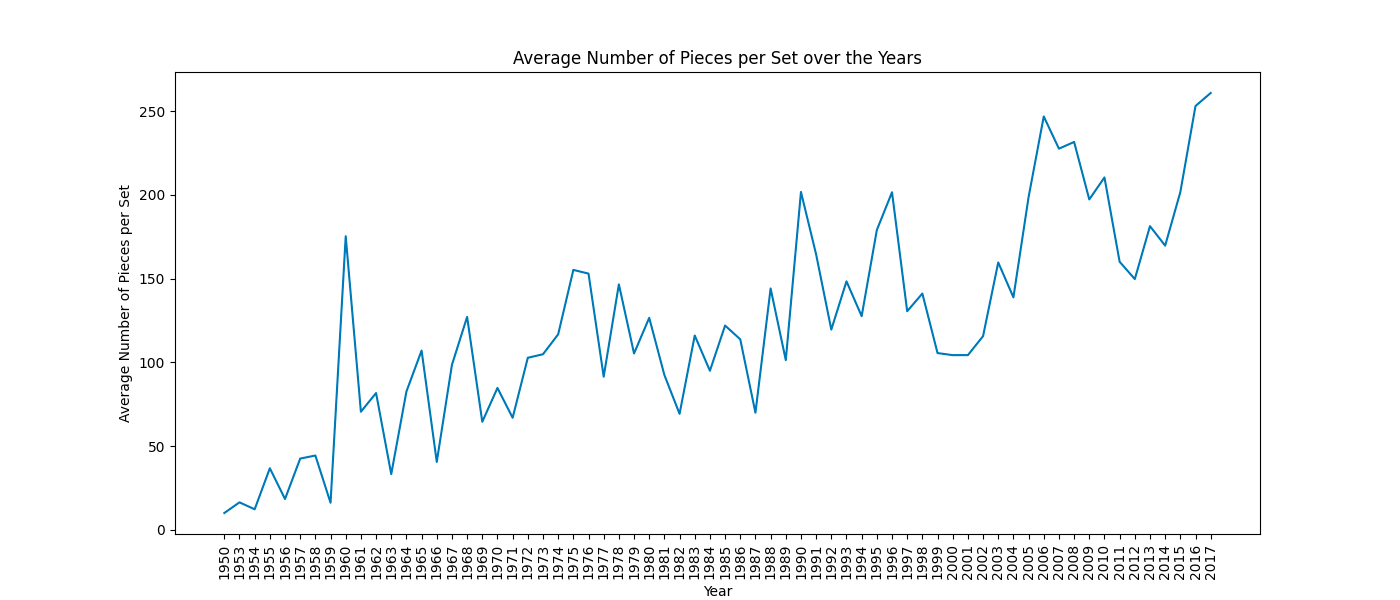 Average Number of Pieces per Set over the Years