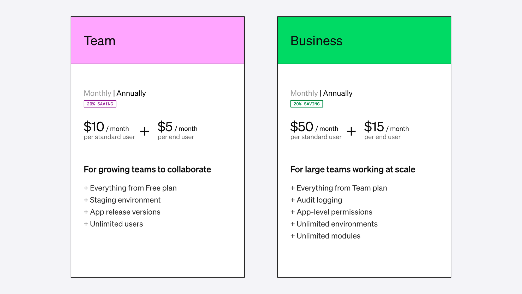 Two cards highlighting Retool's new pricing for Team and Business plans. The Team card lists $10/month per standard user and $5/month per end user with an annual commitment. The Team plan is for growing teams to collaborate and includes everything from Free plan, Staging environment, App release versions, and unlimited users. The Business card highlights $50/month per standard user and $15 per month per end user with an annual commitment. The Business plan is for large teams working at scales and includes everything from the Team plan, Audit logging, app-level permissions, unlimited environments, and unlimited modules.  